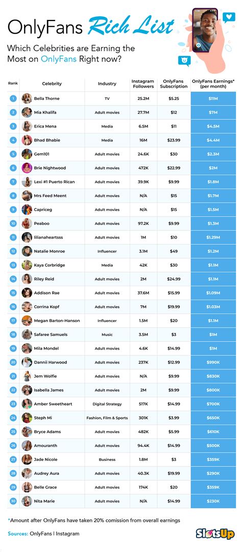 onlyfans top earners list|Top OnlyFans Earners Chart 2024 (And How Much。